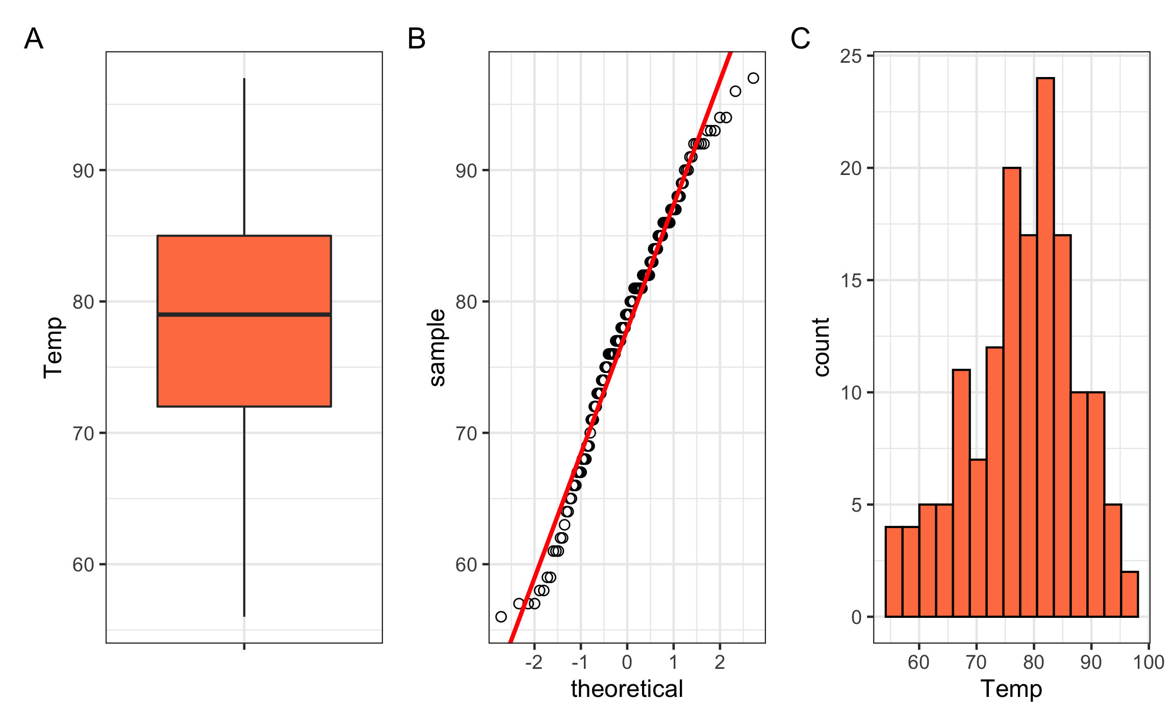 Gráficos que se pueden usar para evaluar si los datos siguen una distribución aproximandamente normal. **A** Gráfico de caja. **B** Gráfico QQ. **C** Histograma.