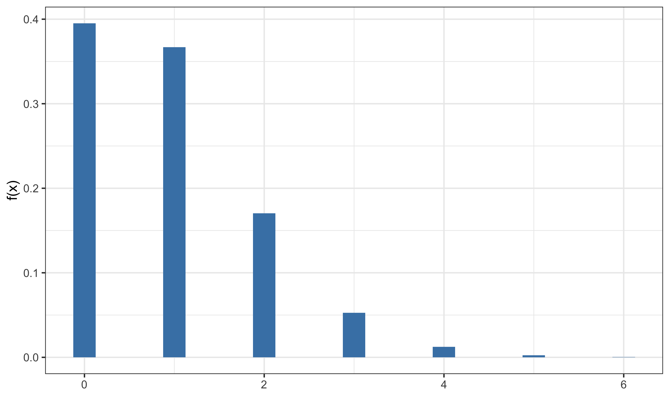 Función de probabilidad de Poisson para los datos del ejemplo.