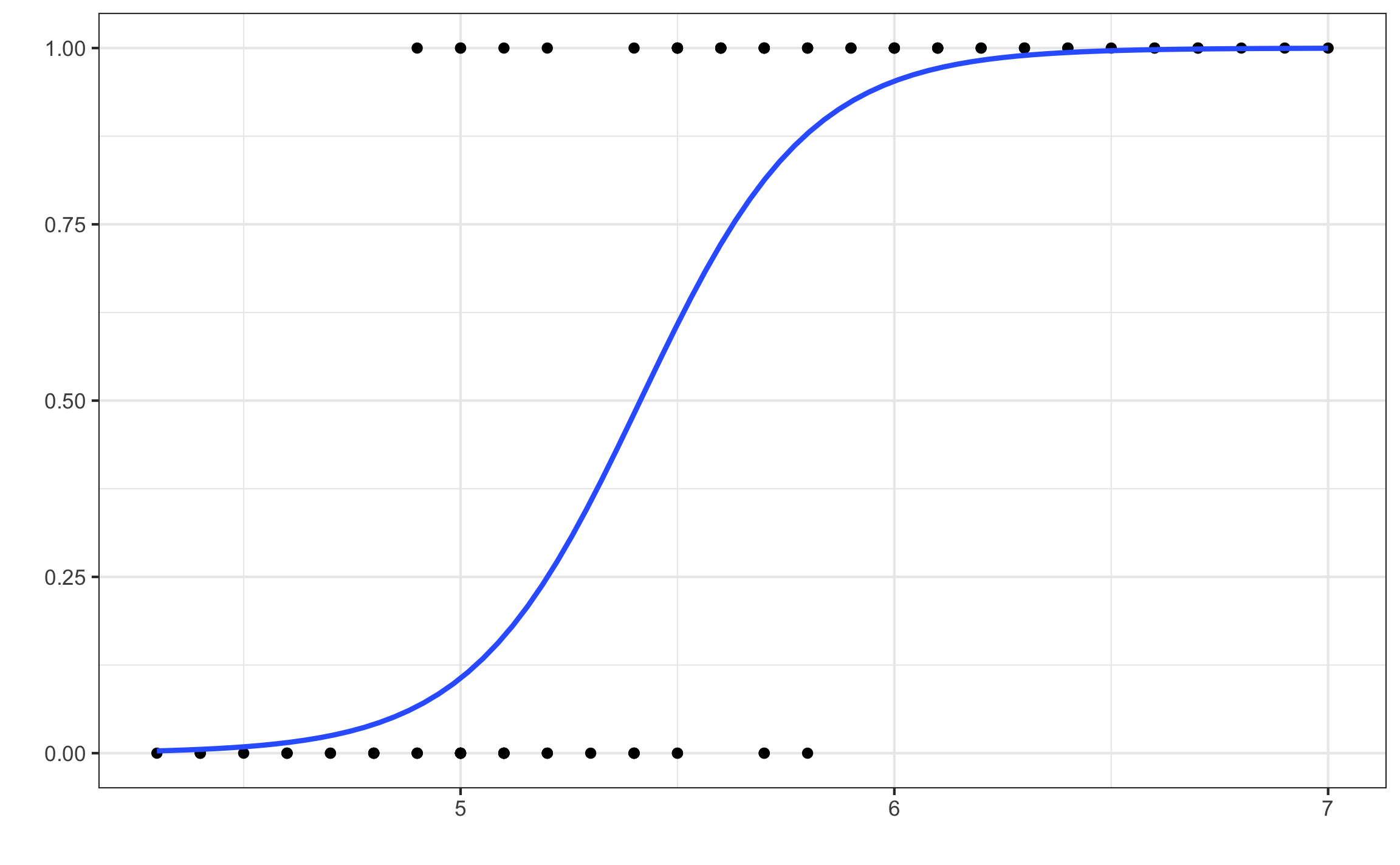 Ejemplo de regresión logística binomial.