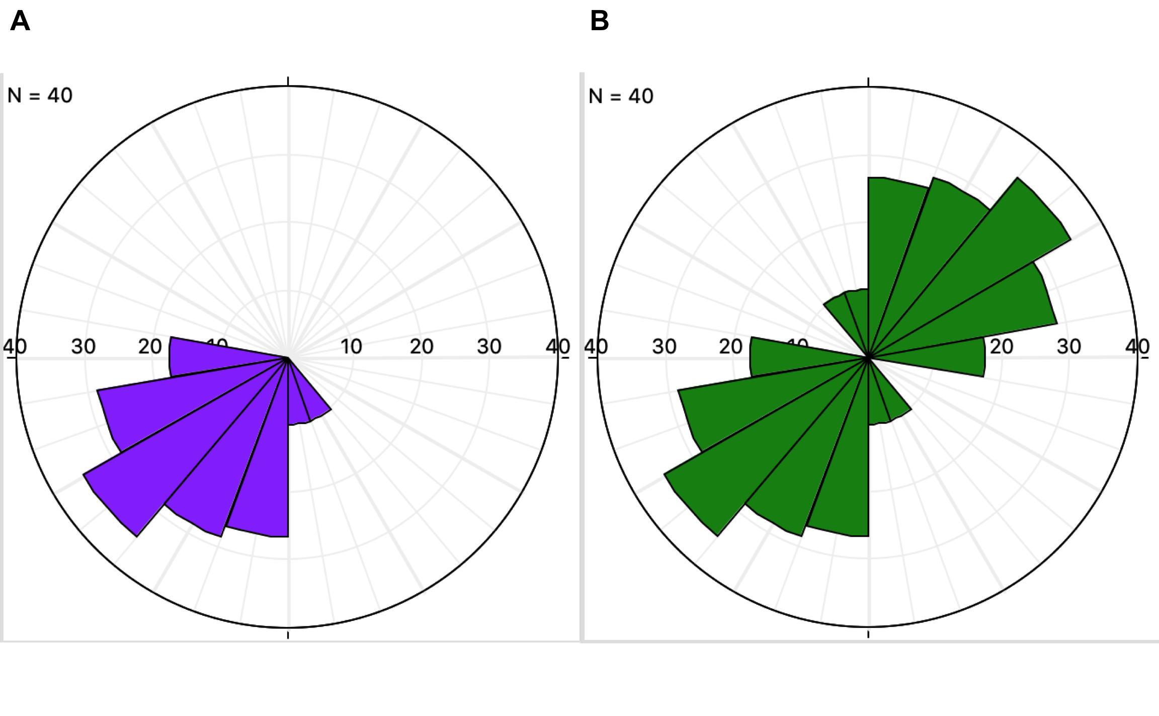 Diagramas de rosa para el caso de datos direccionales (A - rosa asimétrica) y no-direccionales (B - rosa simétrica).