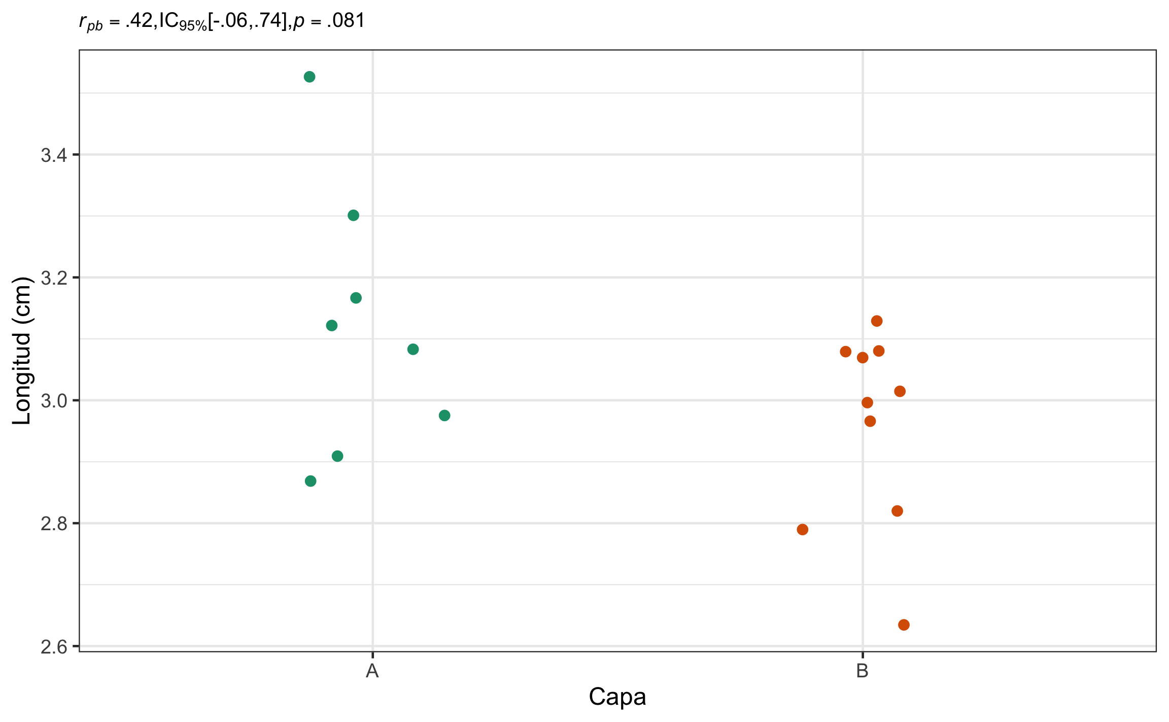 Gráfico de dispersión mostrando la relación entre longitud de los braquiópodos de acuerdo a la capa que pertencen, así como el resumen estadístico respectivo.