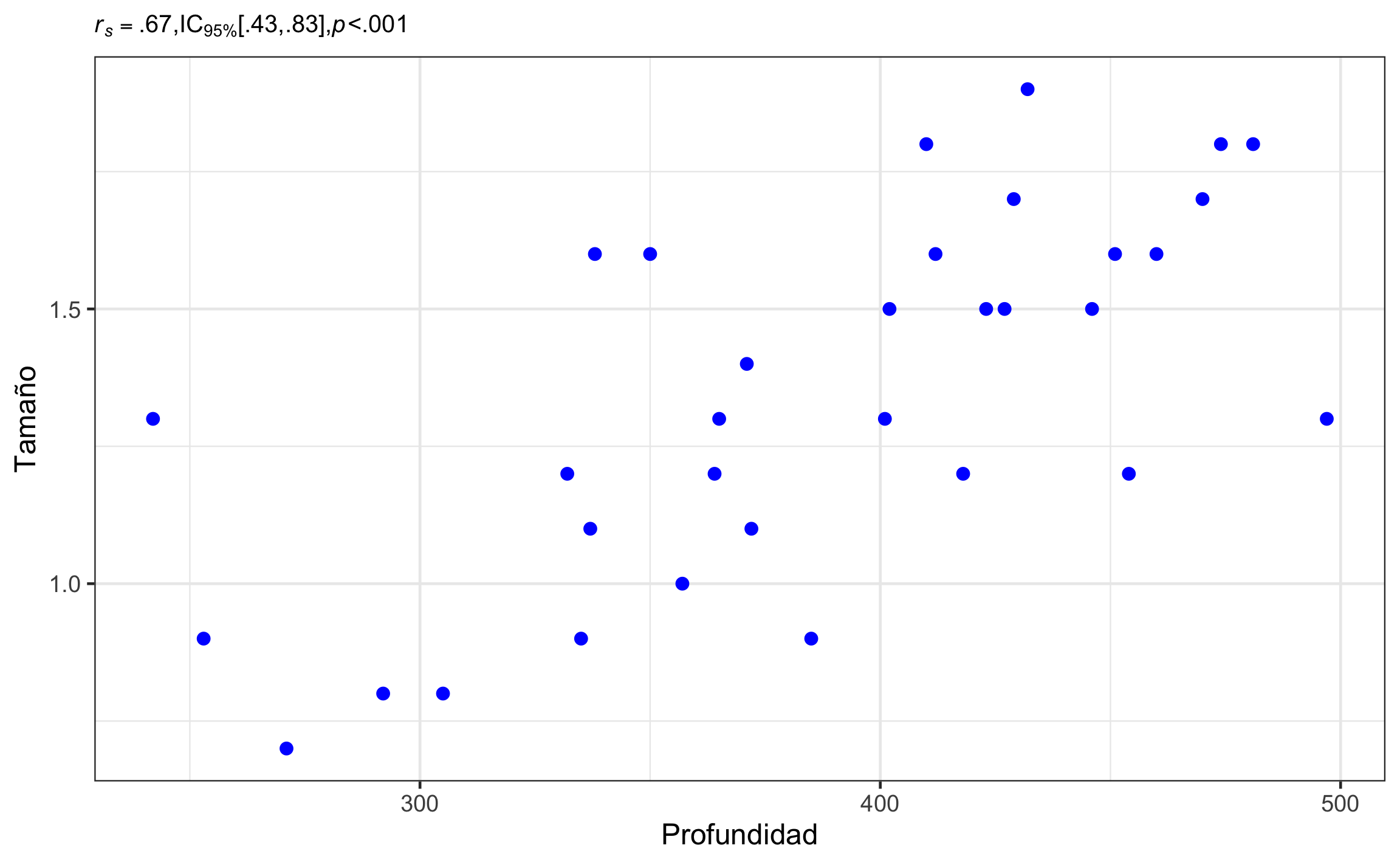 Gráfico de dispersión mostrando la relación entre tamaño y profundidad para los ostrácodos, así como el resumen estadístico respectivo.