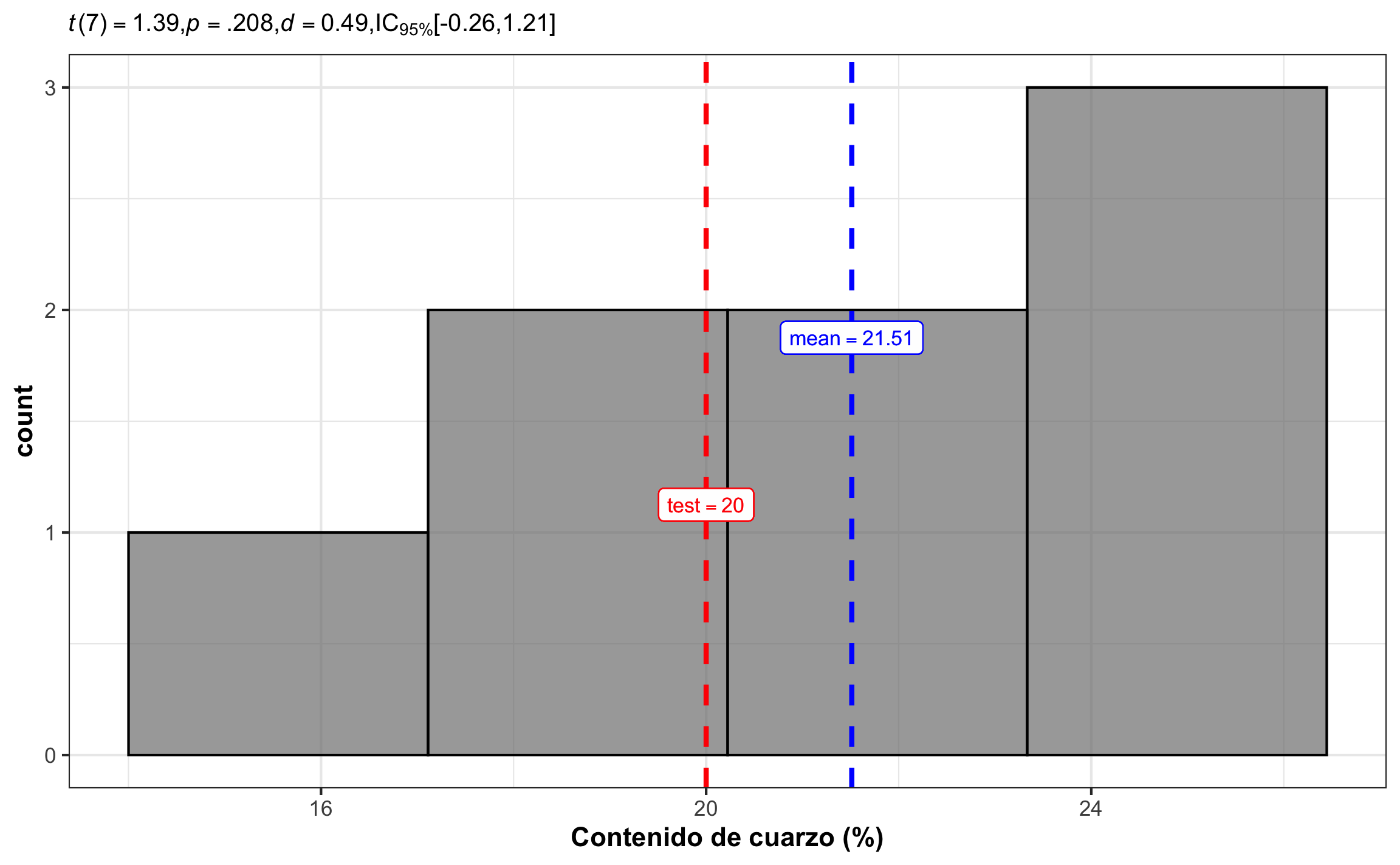 Histograma del contenido de cuarzo, mostrando la media muestral (azul) y el valor a comparar (rojo), así como el resumen estadístico respectivo.