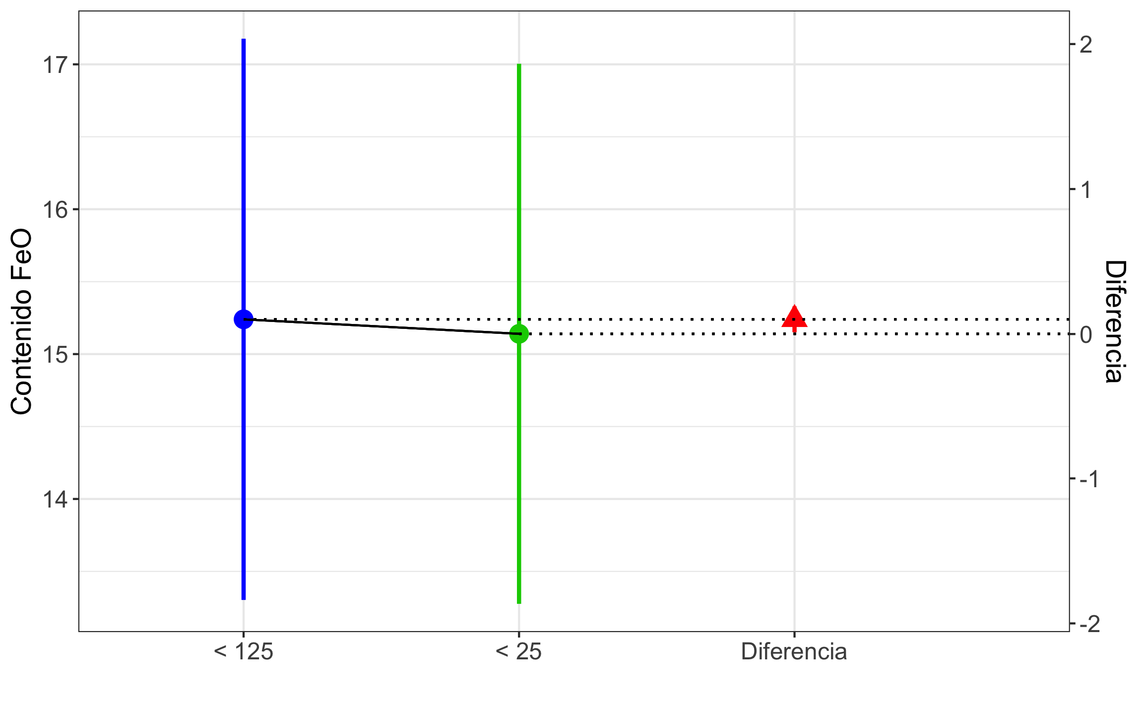 Intervalos de confianza para la prueba t de 2 muestras independientes. El valor de 0 cae fuera del intervalo de confianza para la diferencia, por lo que no se pueden considerar iguales o que hay diferencia entre la concentración de $FeO$ para los tamaños.