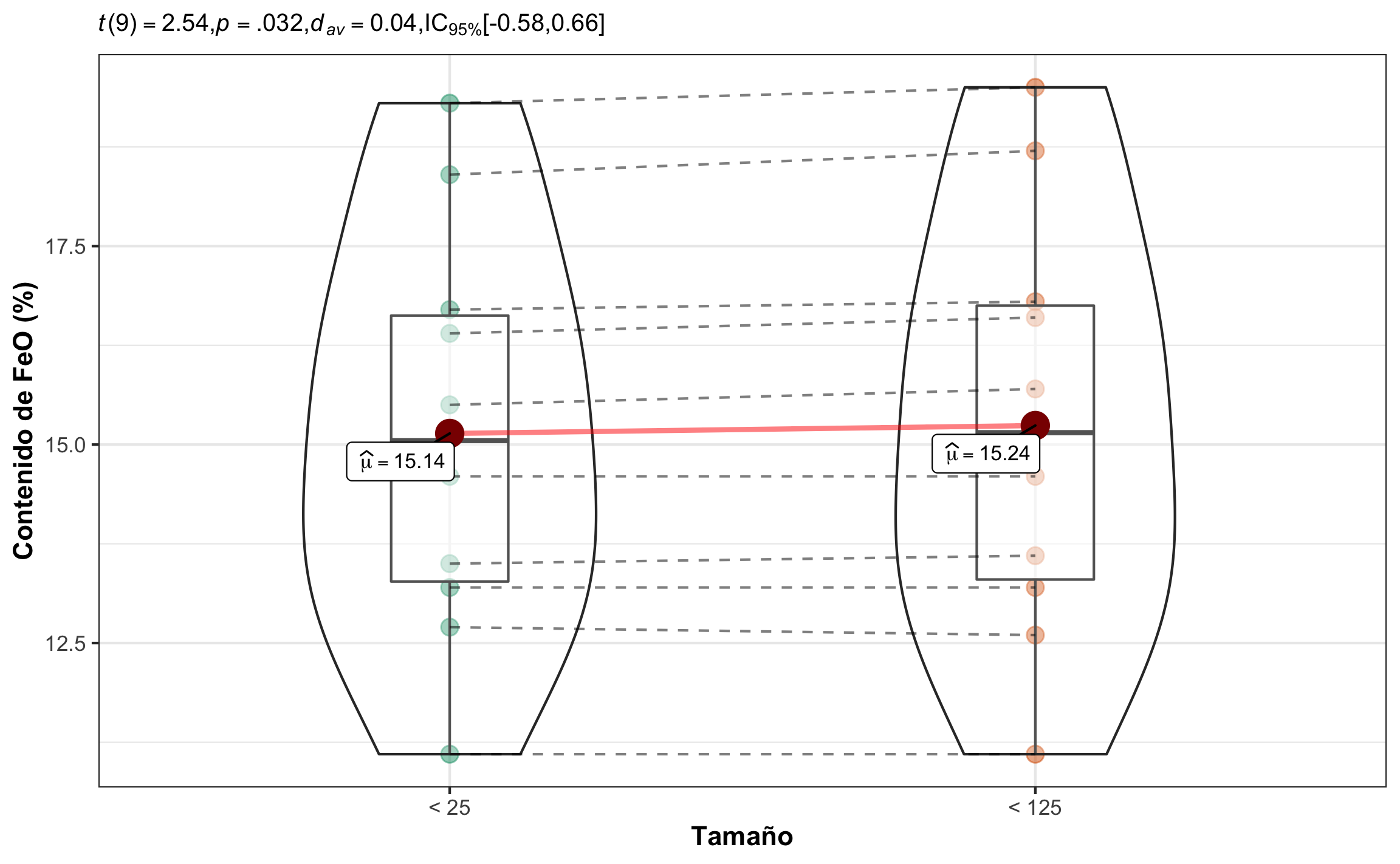 Gráfico de caja mostrando el efecto del tamaño de partícula sobre el contenido de FeO, así como el resumen estadístico respectivo.