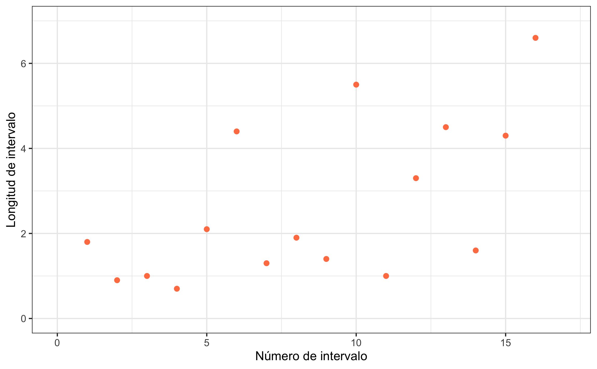 Gráfico de dispersión mostrando la relación entre el número de intervalo y la longitud del mismo.