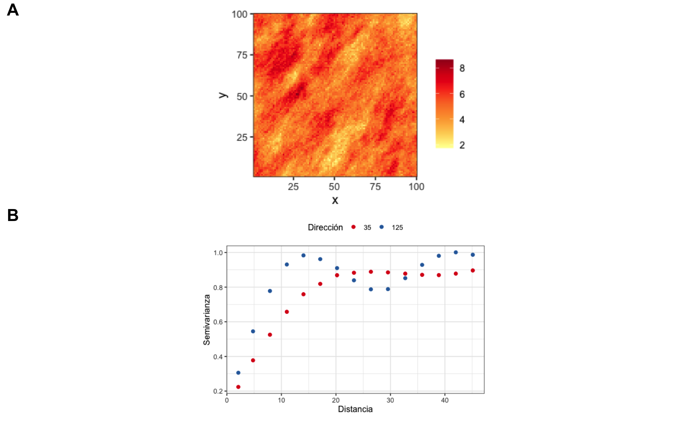 **A** Ejemplo de mapa de la superficie de variograma, mostrando anisotropía donde el eje principal ocurre en la dirección 35 y el eje menor ocurre en la dirección 125. **B** Variogramas direccionales donde se observa como en la dirección de 35 se alcanza un rango mayor ($\sim 25$), mientras que en la dirección perpendicular (125) el rango es menor ($\sim 15$)
