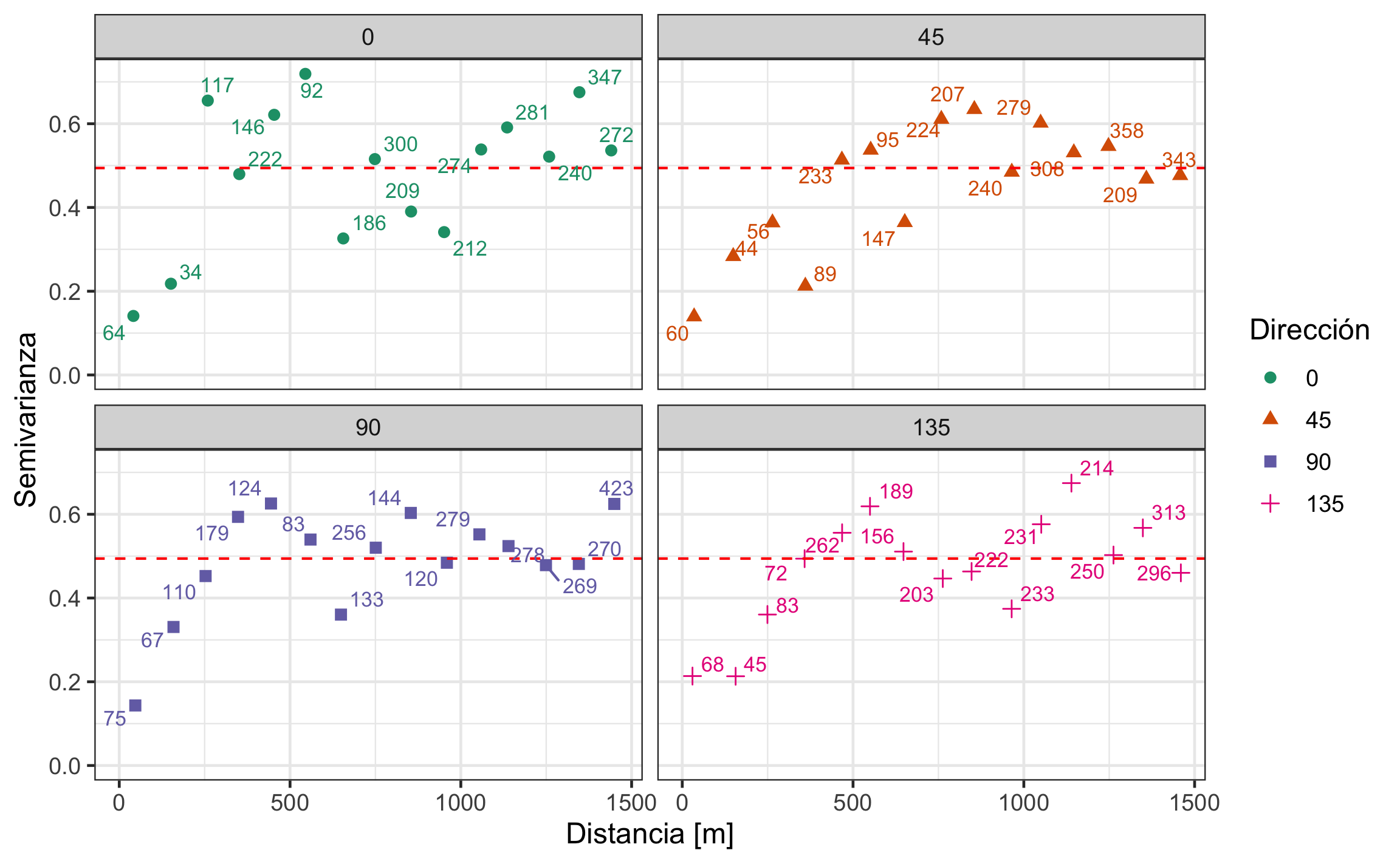 Variogramas direccionales cada 45°. La línea roja punteada representa la varianza de los datos, lo que se aproxima a la meseta total.