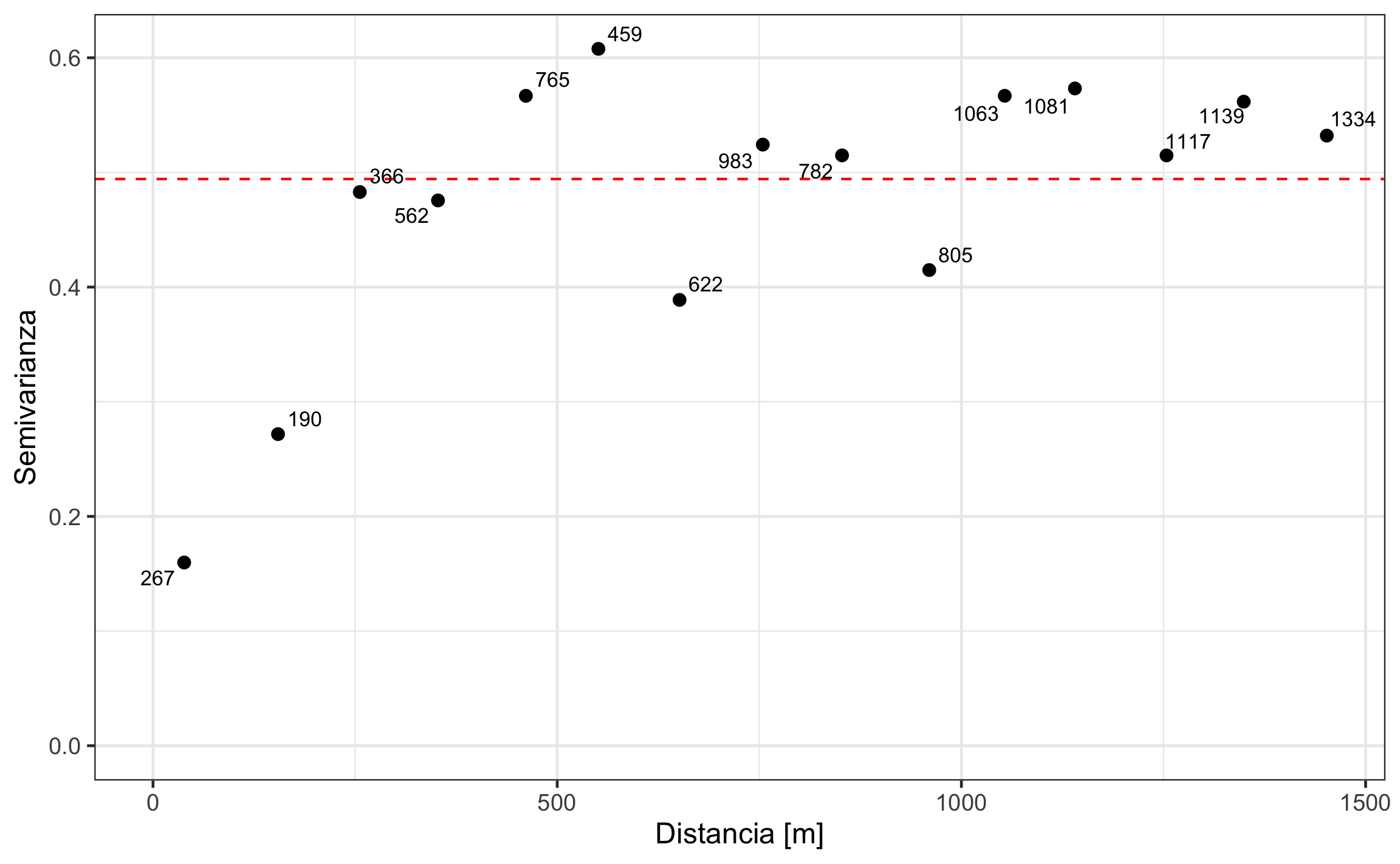 Variograma omnidireccional del logaritmo de Cu. Las etiquetas de los puntos corresponden con el número de pares de puntos usados para el cálculo de la semivarianza. La línea roja punteada corresponde con la varianza de los datos, que es una aproximación a la meseta de los datos.