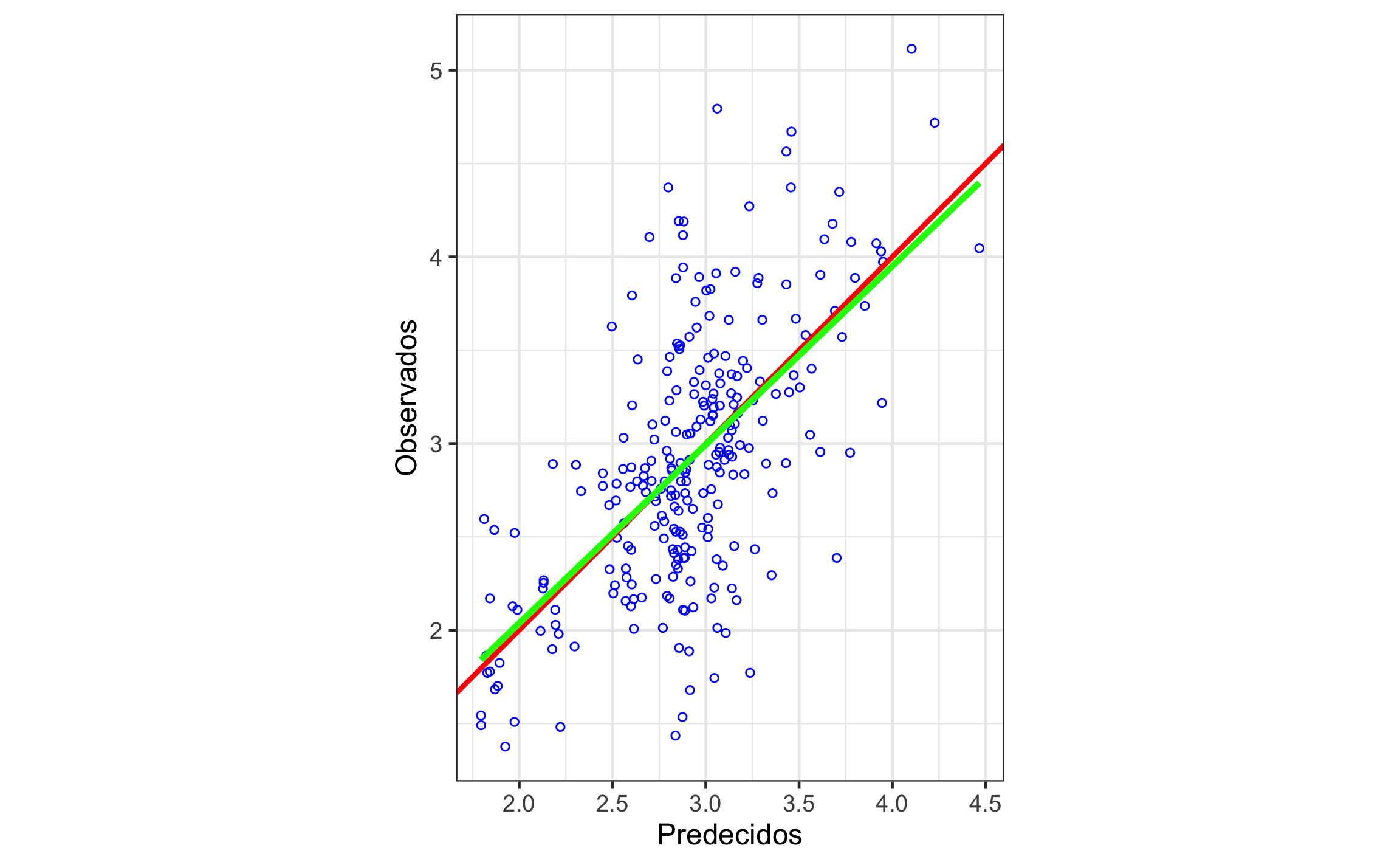 Relación entre los valores observados y predecidos por la validación cruzada. La línea roja es la línea 1:1 y la línea verde es la regresión entre los datos.