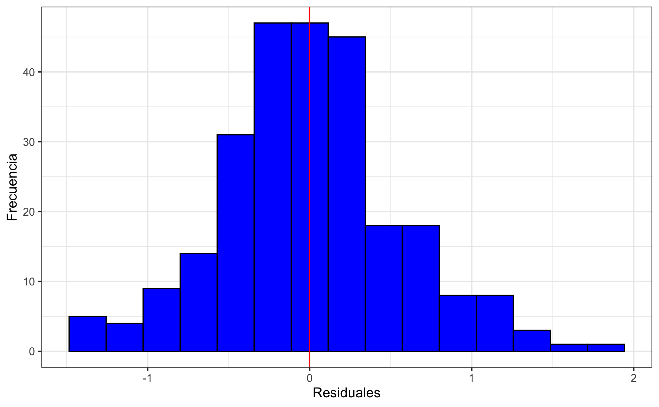 Histograma de los residuales, donde lo que se busca es que esten centrados alrededor de 0 y sigan una distribución aproximadamente normal.