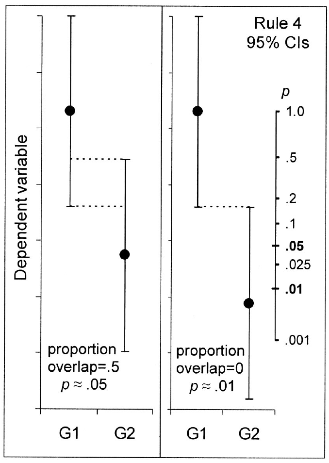 Regla, según Cumming & Finch (2005), de cómo interpretar intervalos de confianza al 95%, con la finalidad de determinar si las muestras se pueden considerar iguales o no. Si el traslape es igual o superior al 50% entre los brazos (márgenes de error) es probable que sean similares a un nivel de significancia \(\alpha = .05\), pero si el traslape es menor o nulo es poco probable que sean similares.