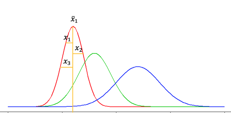 Representación de la variación dentro de grupos. Conforme más dispersión haya en las muestras mayor la vriación dentro de lo grupos.