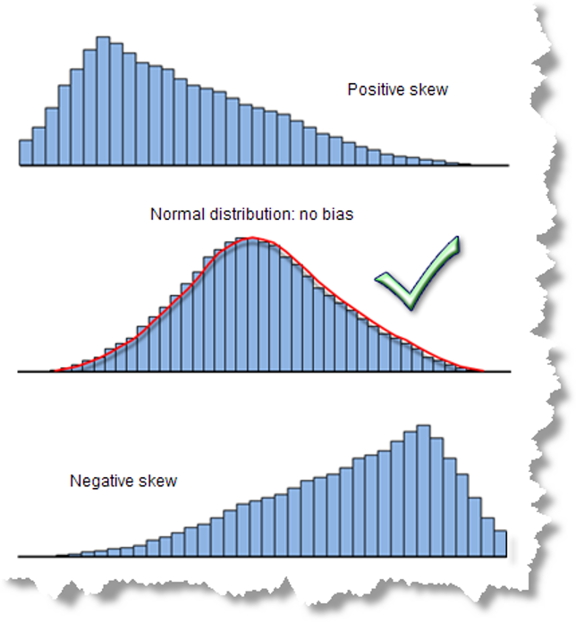 Asimetría con el nombre del signo: positiva o negativa. Tomado de: http://pro.arcgis.com/en/pro-app/tool-reference/spatial-statistics/