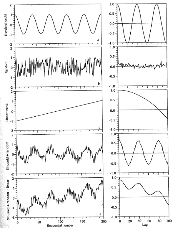 Ejemplos de series de datos con su respectivo correlograma, tomada de Davis (2002). a Serie sinusoidal. b Serie aleatoria. c Serie con tendencia lineal. d Serie sinusoidal con componente aleatorio. e Serie sinusoidal con componente aleatorio y una tendencia.