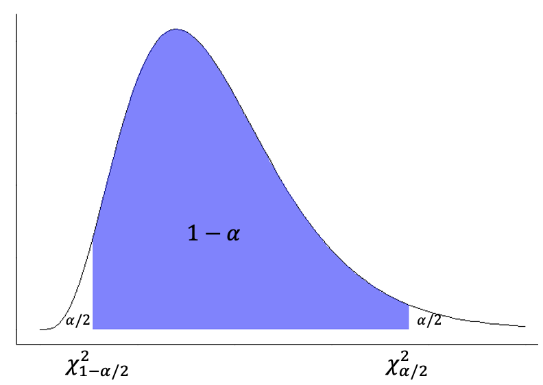 Representación de los valores críticos en la distribución $\chi^2$ para un dado nivel de confianza y grados de libertad.