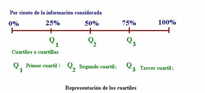 Representación de los cuartiles. Tomado de: http://dieumsnh.qfb.umich.mx/estadistica/medidasd%20de%20posicion.htm