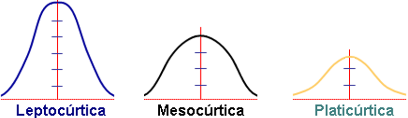 Nombres de la curtosis que se le asigna a la distribución de los datos según el valor estimado de la curtosis. Leptocúrtica cuando \(k>0\), mesocúrtica cuando \(k \approx 0\), y platicúrtica cuando \(k<0\). Tomado de: http://www.spssfree.com/curso-de-spss/curso/5-19.gif.