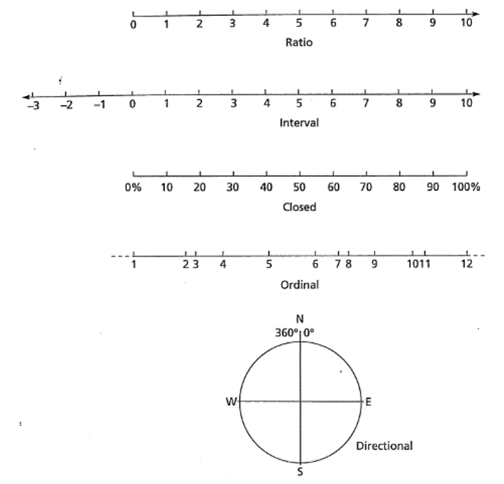 Representación gráfica de los tipos de datos. Los datos cerrados (closed) y direccionales (directional) son más típicos de la ciencias geológicas (Swan & Sandilands, 1995).