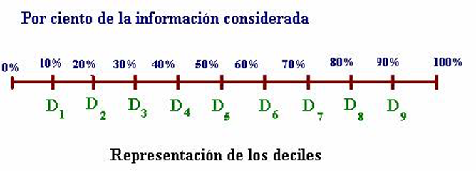 Representación de los deciles. Tomado de: http://dieumsnh.qfb.umich.mx/estadistica/medidasd%20de%20posicion.htm