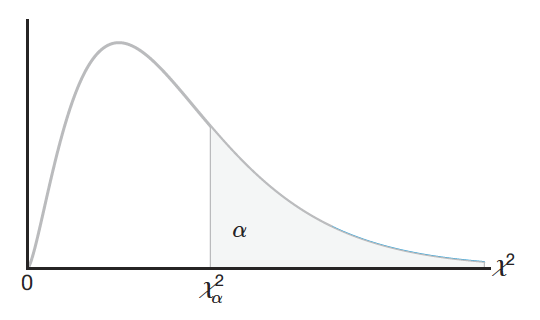 Distribución \(\chi^2\) mostrando el área a la derecha (probabilidad de un valor mayor) para un valor específico de \(\chi^2\). Tomada de Walpole et al. (2012).