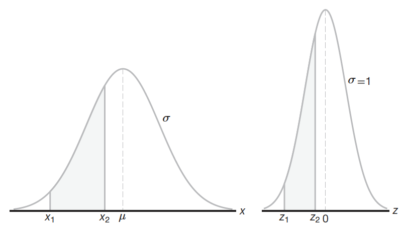 El área bajo la curva original es la misma que bajo la curva estandarizada, por ende las probabilidades son las mismas (Walpole et al., 2012).