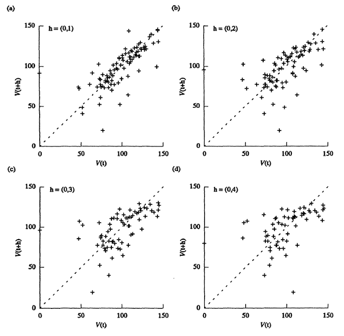 Ejemplo de diagrama de dispersión-\(h\), donde se observa como al incrementar la distancia la dispersión incrementa. Tomado de Isaaks & Srivastava (1989).