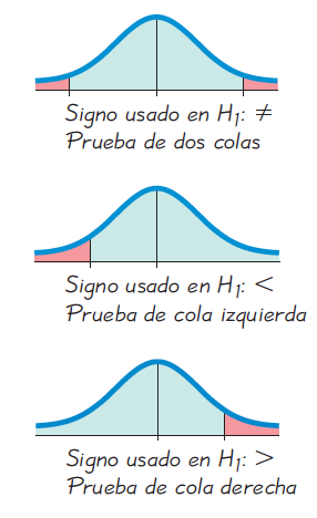 Posibles contrastes para una prueba de hipótesis. Superior es bilateral, Medio es unilateral izquierda, Inferior es unilateral derecha. Tomado de Triola (2004).