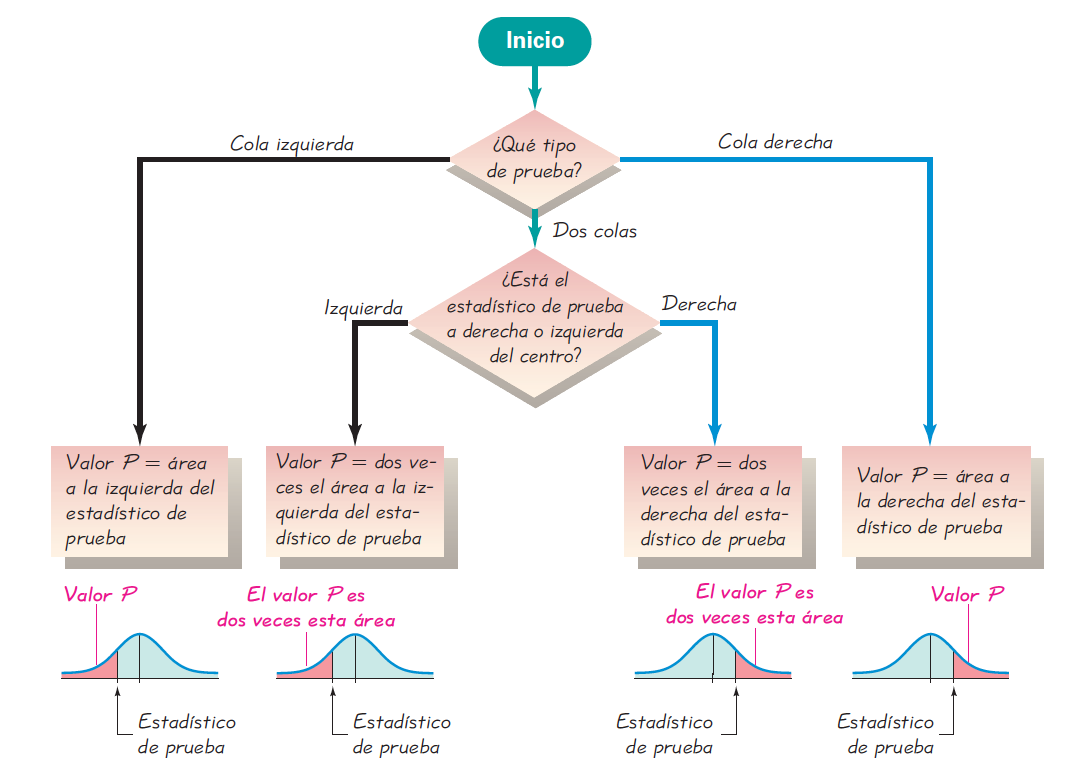 Procedimiento para calcular el valor-p. Tomado de Triola (2004).