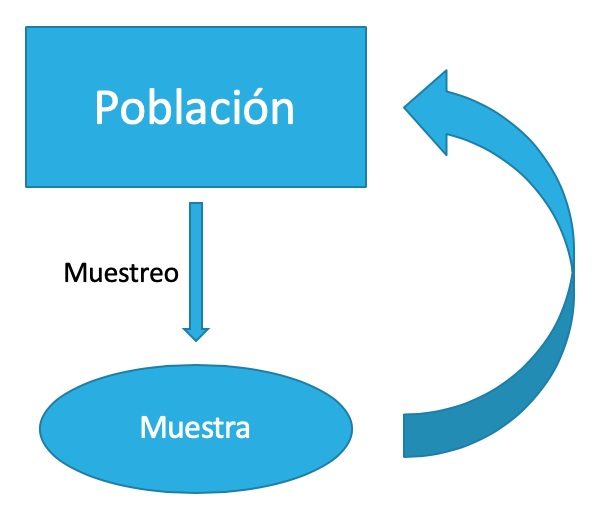 Diagrama del análisis en estadística inferencial.