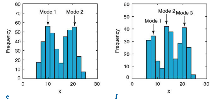 Distribuciones de datos con más de una moda (Trauth, 2015).