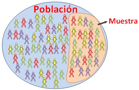 Ejemplo de una población a la cual se le toma una muestra. Tomado de: http://aprendiendoadministracion.com/wp-content/uploads/2016/01/muestra-estadistica.jpg