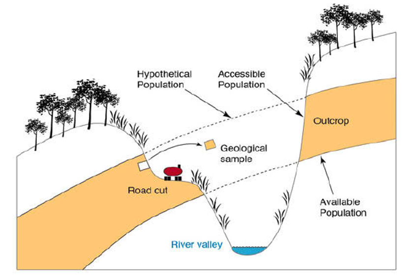 Representación de una población de interés geológico donde es necesaria la toma de observaciones (muestras geológicas) para obtener una muestra representativa de dicha población (Trauth, 2015).