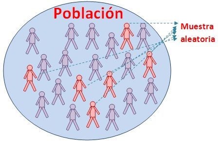 Representación de un muestreo aleatorio simple. Tomado de: http://www.universoformulas.com/imagenes/estadistica/inferencia/muestreo-probabilistico.jpg