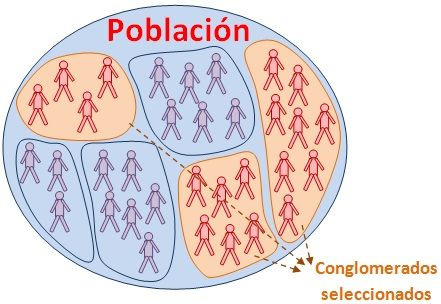 Representación de un muestreo en bloques o por conglomerados. Tomado de: http://www.universoformulas.com/imagenes/estadistica/inferencia/muestreo-estratificado.jpg