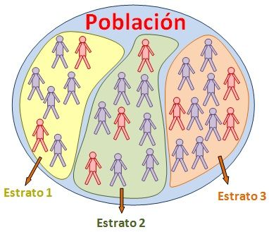 Representación de un muestreo estratificado. Tomado de: http://www.universoformulas.com/imagenes/estadistica/inferencia/muestreo-estratificado.jpg