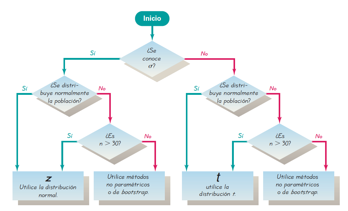 Diagrama de flujo para ayudar a decidir qué distribución usar cuando se quiere hacer inferencia sobre la media poblacional. Tomado de Triola (2004).