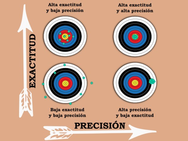 Diferencia entre precisión y exactitud. Tomado de: https://www.diferenciador.com/diferencia-entre-exactitud-y-precision/