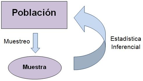 Proceso de estadística inferencial. Tomado de: http://www.universoformulas.com/imagenes/estadistica/inferencia/proceso-estadistica-inferencial.jpg