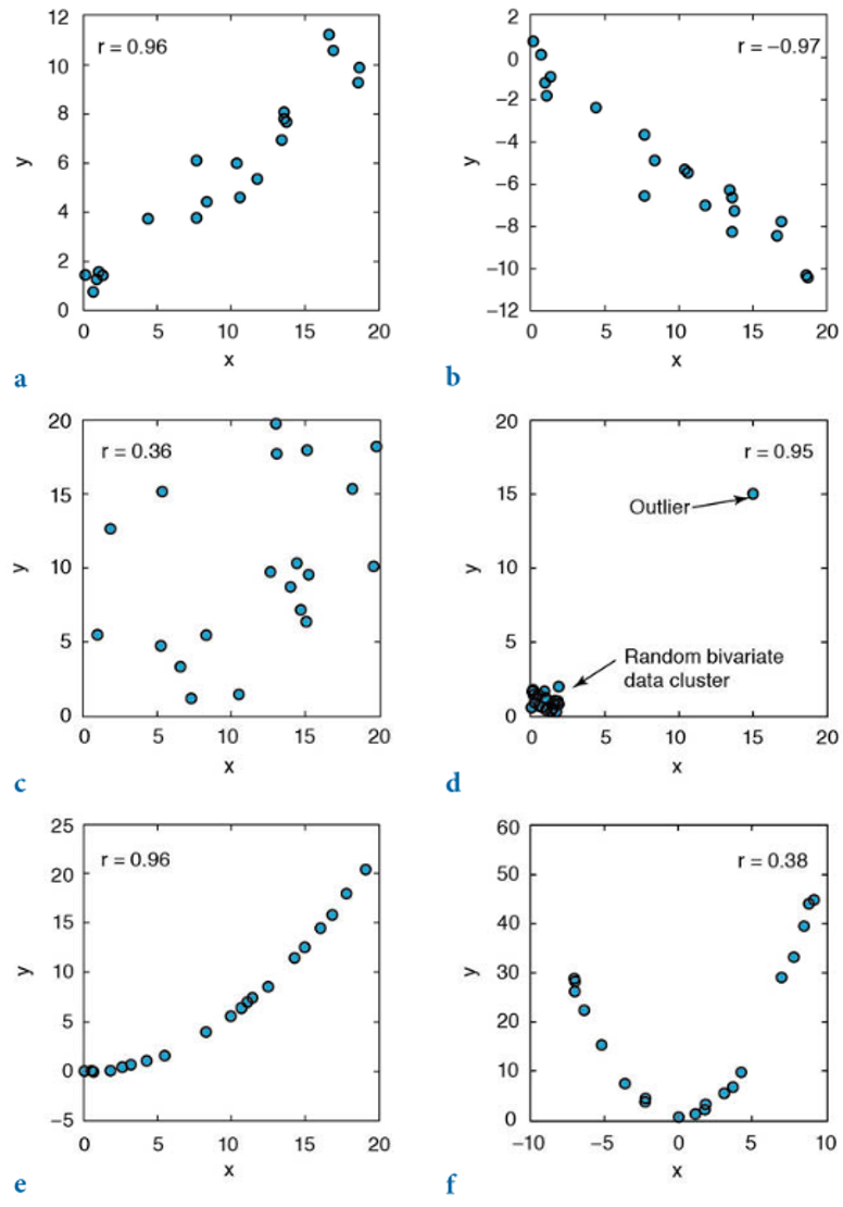 Ejemplos de la correlación de Pearson y cómo se ve afectado en casos de presencia de valores atípicos (d) y de no linealidad (e, f), estos últimos 3 siendo casos donde no es válido o apropiado usar este coeficiente de correlación (Trauth, 2015).