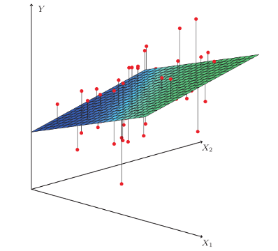 Ejemplo de regresión lineal multiple. Tomado de: https://dlegorreta.files.wordpress.com/2015/09/regression_lineal.png.