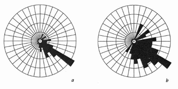 Figura de Davis (2002) donde se muestra el efecto de utilizar la longitud del pétalo proporcional a la frecuencia (a), o el área del pétalo proporcional a la frecuencia (b), siendo esta última la adecuada.