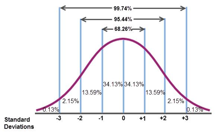 Relación entre desviación estándar y media en la distribución normal. Tomado de: http://algebra2.thinkport.org/module3/images/xyz-page2-graph.jpg