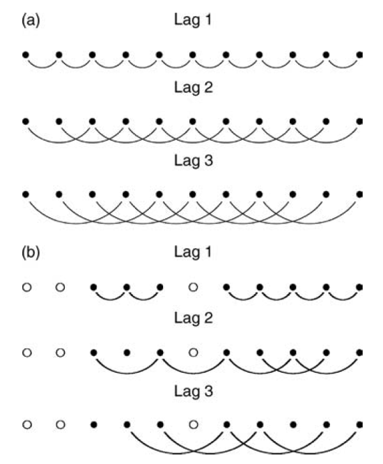 Esquema del calculo de la semivarianza para diferentes distancias donde los datos están completos (a) y donde hay vacíos de datos (b). Tomado de Webster & Oliver (2007).