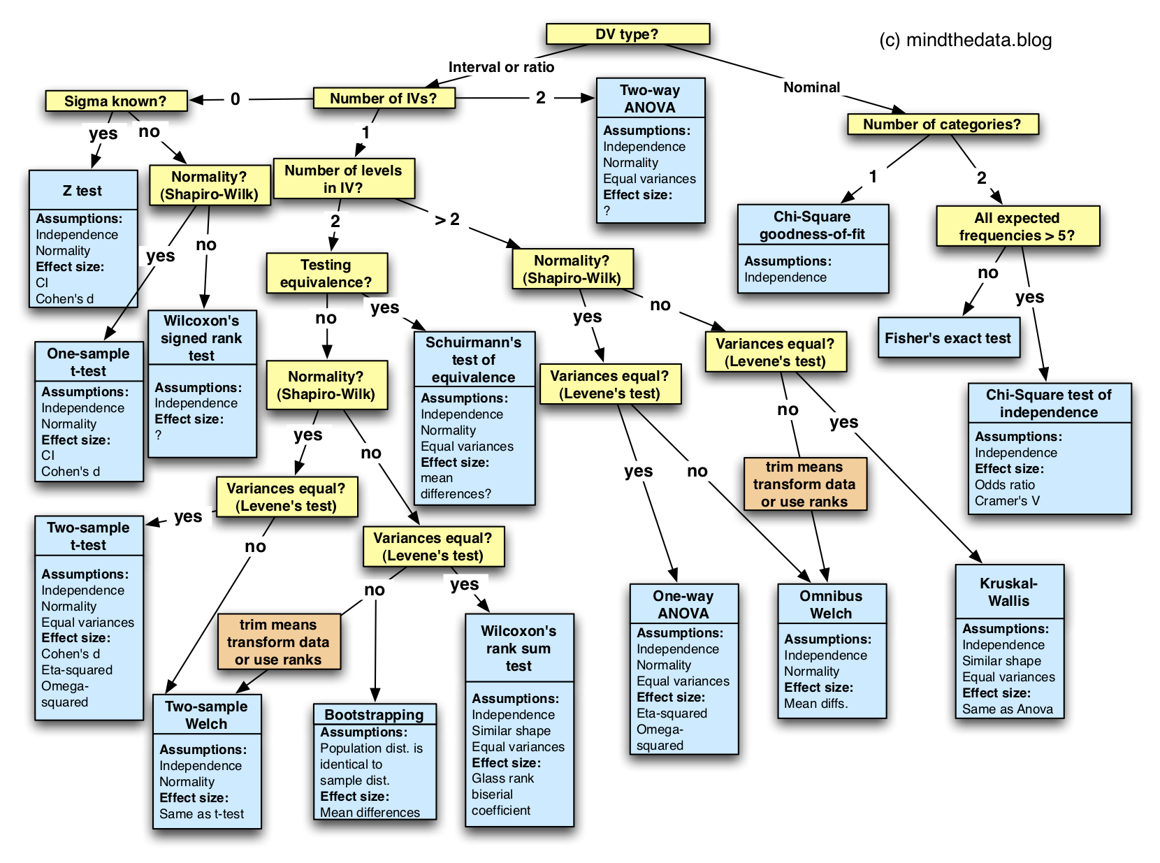 Otro diagrama de flujo para escoger pruebas estadísticas. Tomado de Tsirlin & MindTheData.blog (2020).