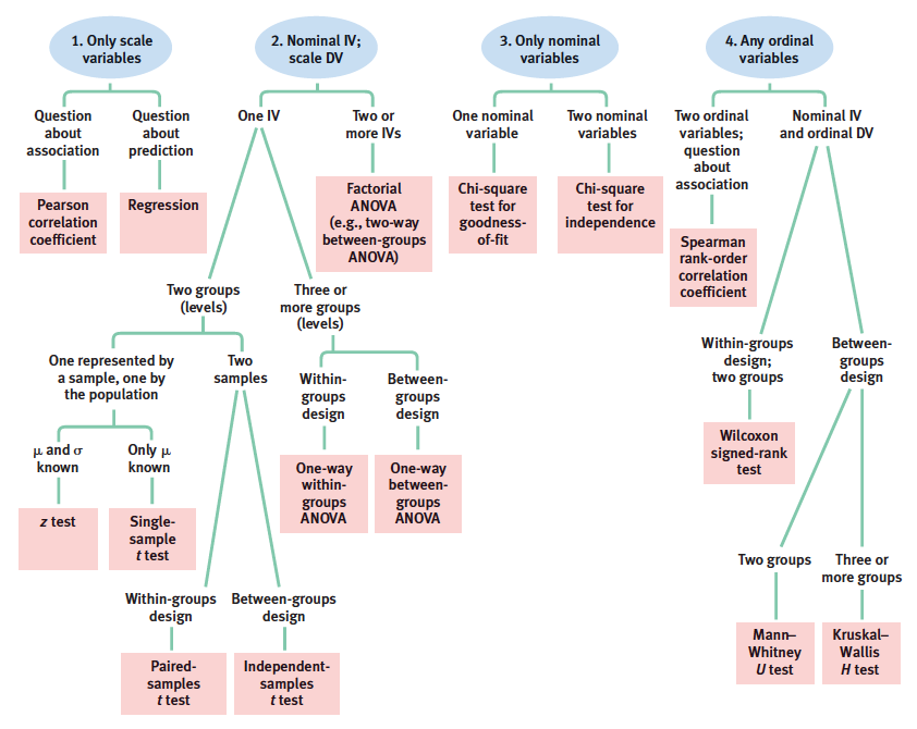 Diagrama de flujo para escoger la prueba estadística apropiada. Tomado de Nolan & Heinzen (2014).