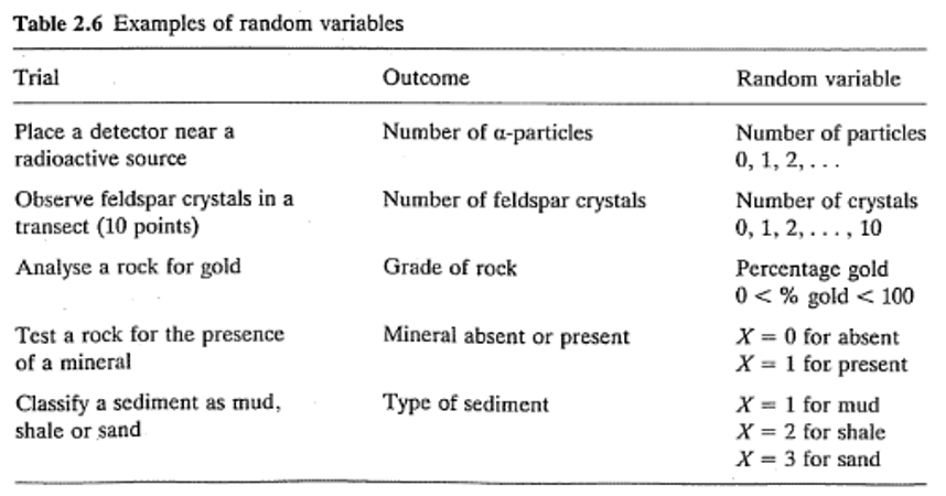 Ejemplos de variables aleatorias mostrando casos discretos y continuos (Swan & Sandilands, 1995).