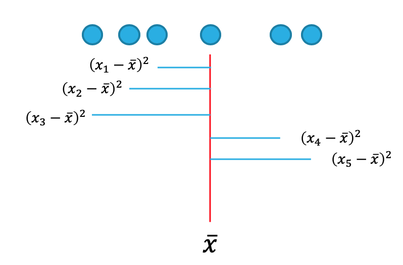 Representación de la varianza