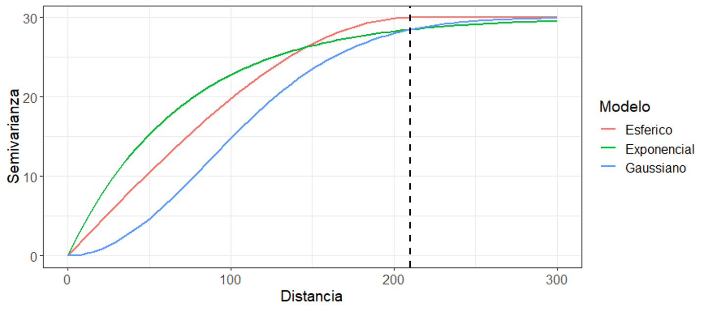 Comparación visual de los tres modelos más usados en geociencias, todos respresentando la misma estructura ($C_0=0$, $C_1=30$, y $a=210$).