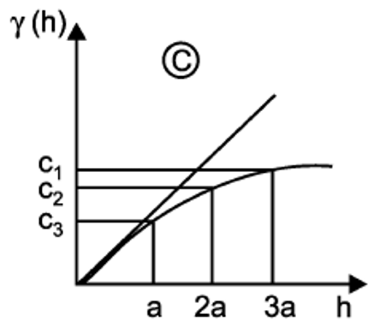 Modelo exponencial. Tomado de Sarma (2009).